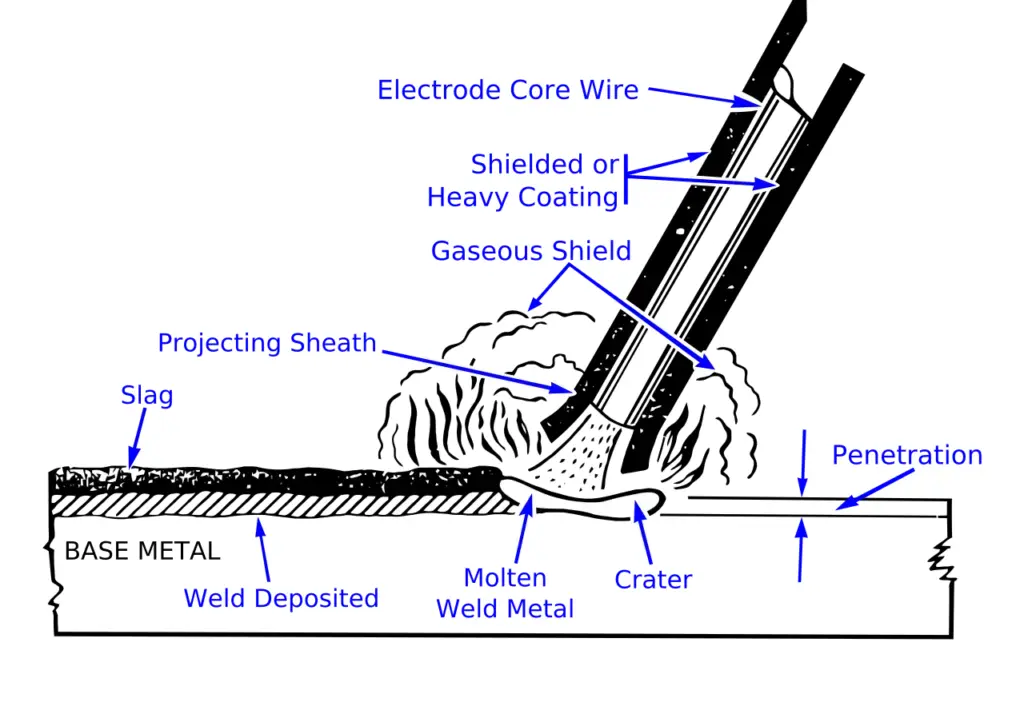 Diagram of stick welding